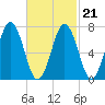 Phippsburg tide chart for Monday, February 21, 2022