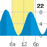 Phippsburg tide chart for Tuesday, February 22, 2022