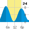 Phippsburg tide chart for Thursday, February 24, 2022