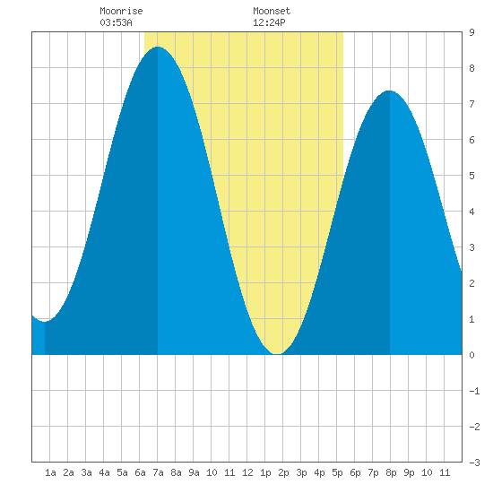 Phippsburg tide chart for Saturday, February 26, 2022