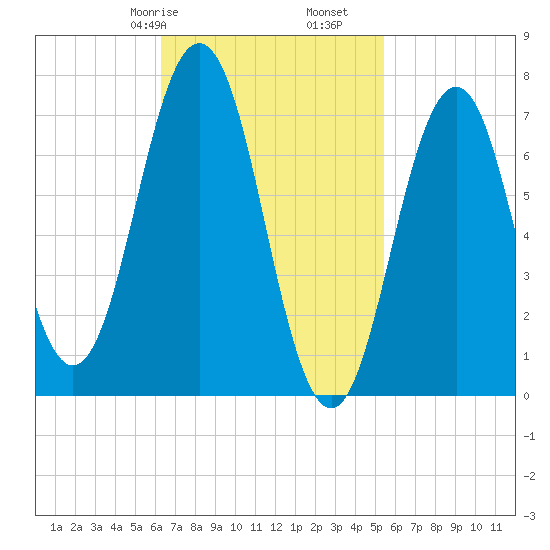 Phippsburg tide chart for Sunday, February 27, 2022