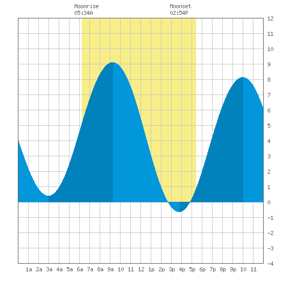 Phippsburg tide chart for Monday, February 28, 2022