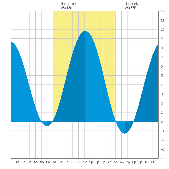 Phippsburg tide chart for Wednesday, February 2, 2022