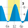 Phippsburg tide chart for Thursday, February 3, 2022