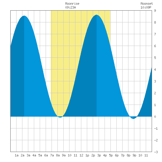 Phippsburg tide chart for Saturday, February 5, 2022