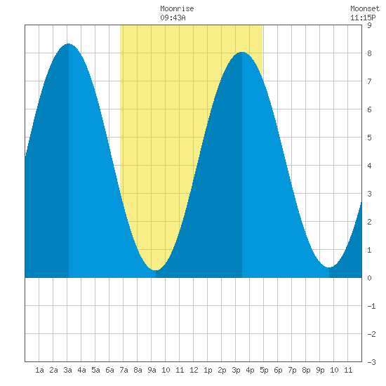 Phippsburg tide chart for Sunday, February 6, 2022