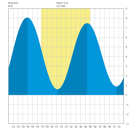 Phippsburg tide chart for Monday, February 7, 2022
