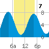 Phippsburg tide chart for Monday, February 7, 2022
