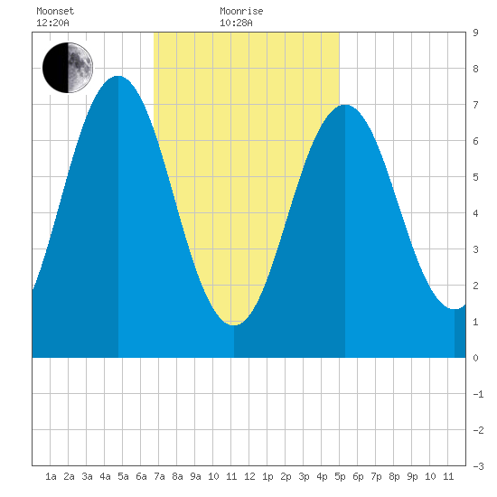 Phippsburg tide chart for Tuesday, February 8, 2022