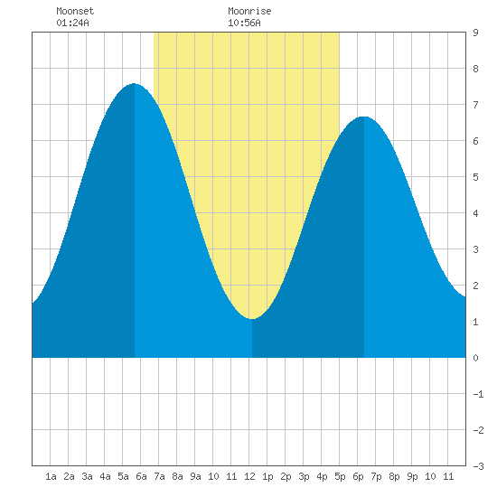 Phippsburg tide chart for Wednesday, February 9, 2022