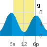 Phippsburg tide chart for Wednesday, February 9, 2022