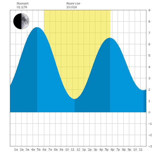 Phippsburg tide chart for Thursday, March 10, 2022