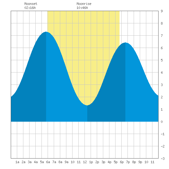 Phippsburg tide chart for Friday, March 11, 2022