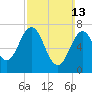 Phippsburg tide chart for Sunday, March 13, 2022
