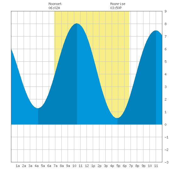 Phippsburg tide chart for Tuesday, March 15, 2022