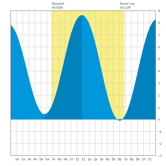 Phippsburg tide chart for Thursday, March 17, 2022