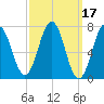 Phippsburg tide chart for Thursday, March 17, 2022