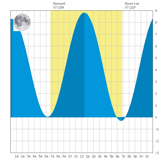 Phippsburg tide chart for Friday, March 18, 2022