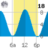 Phippsburg tide chart for Friday, March 18, 2022