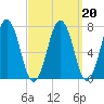 Phippsburg tide chart for Sunday, March 20, 2022