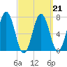Phippsburg tide chart for Monday, March 21, 2022