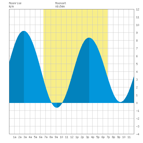 Phippsburg tide chart for Tuesday, March 22, 2022