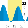 Phippsburg tide chart for Tuesday, March 22, 2022