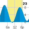 Phippsburg tide chart for Wednesday, March 23, 2022