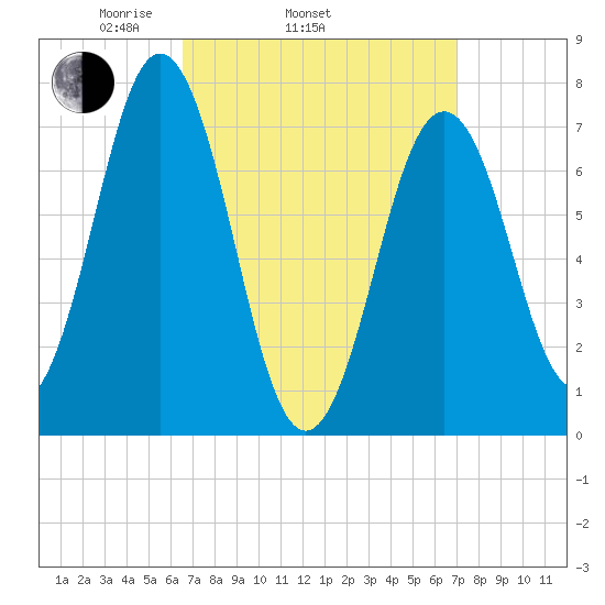 Phippsburg tide chart for Friday, March 25, 2022