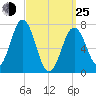 Phippsburg tide chart for Friday, March 25, 2022