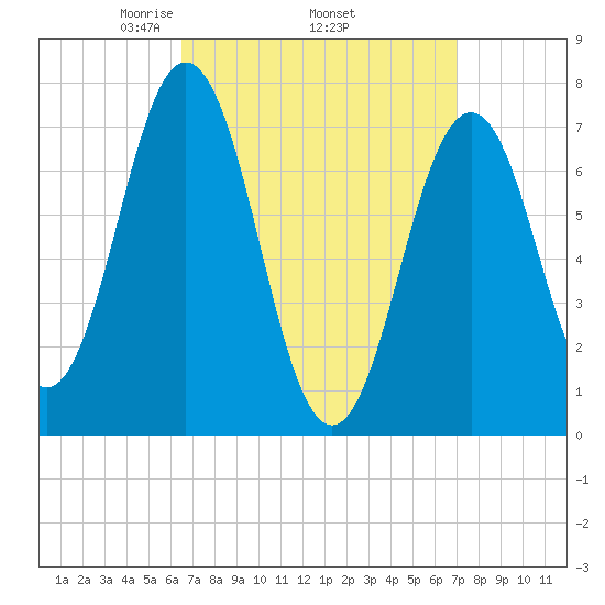 Phippsburg tide chart for Saturday, March 26, 2022