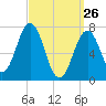 Phippsburg tide chart for Saturday, March 26, 2022