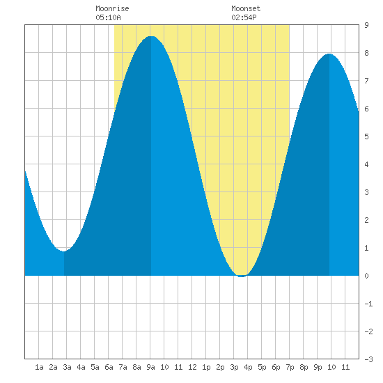 Phippsburg tide chart for Monday, March 28, 2022