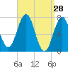 Phippsburg tide chart for Monday, March 28, 2022