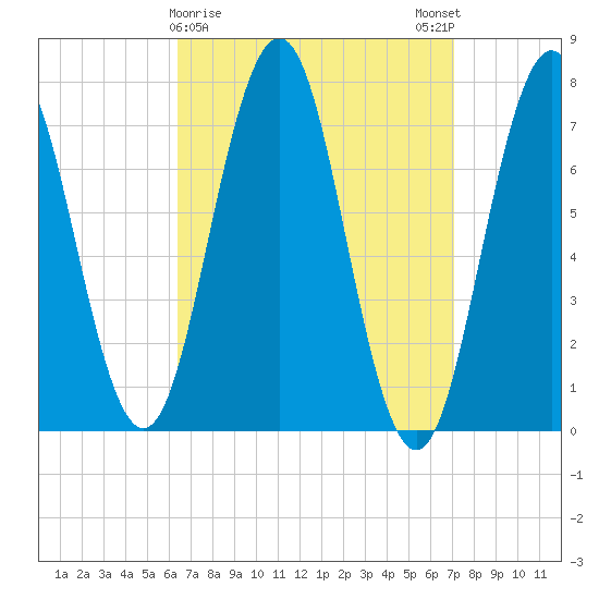 Phippsburg tide chart for Wednesday, March 30, 2022