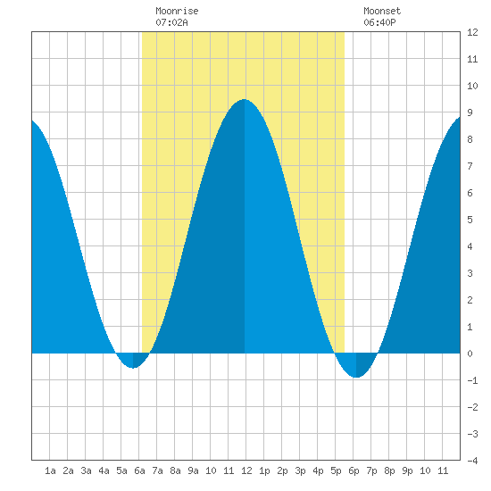 Phippsburg tide chart for Thursday, March 3, 2022