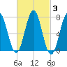 Phippsburg tide chart for Thursday, March 3, 2022