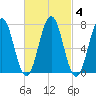 Phippsburg tide chart for Friday, March 4, 2022