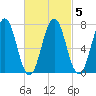 Phippsburg tide chart for Saturday, March 5, 2022