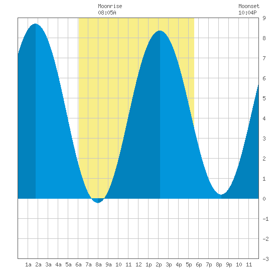 Phippsburg tide chart for Sunday, March 6, 2022