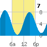 Phippsburg tide chart for Monday, March 7, 2022