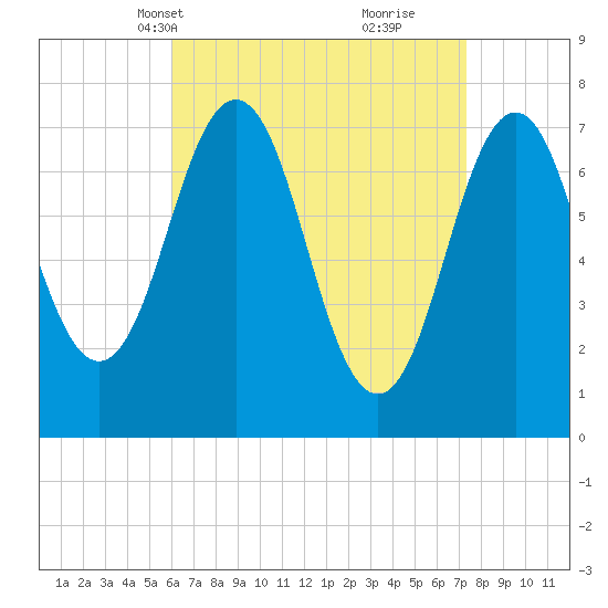 Phippsburg tide chart for Tuesday, April 12, 2022