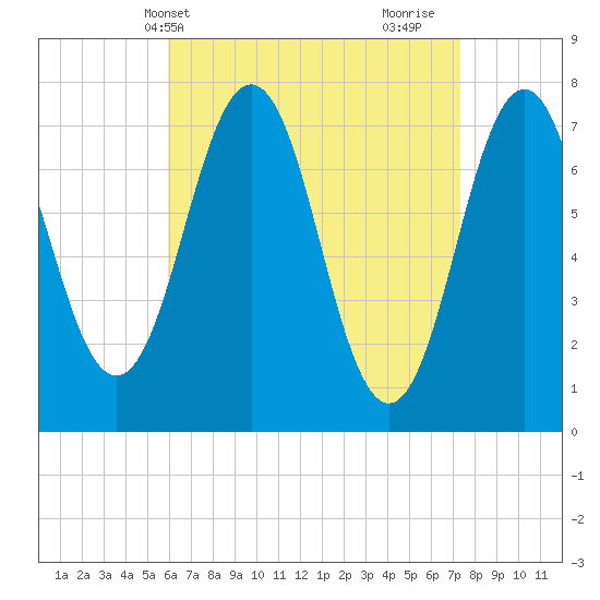 Phippsburg tide chart for Wednesday, April 13, 2022