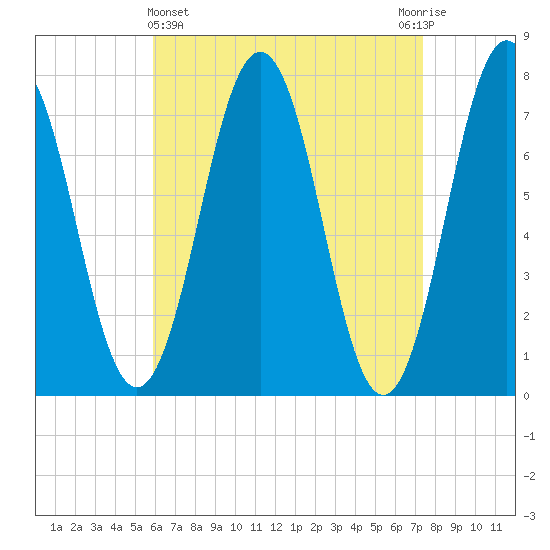Phippsburg tide chart for Friday, April 15, 2022