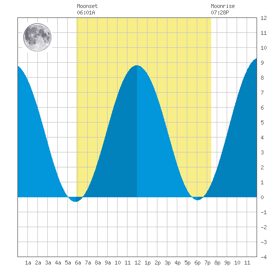 Phippsburg tide chart for Saturday, April 16, 2022
