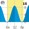 Phippsburg tide chart for Saturday, April 16, 2022