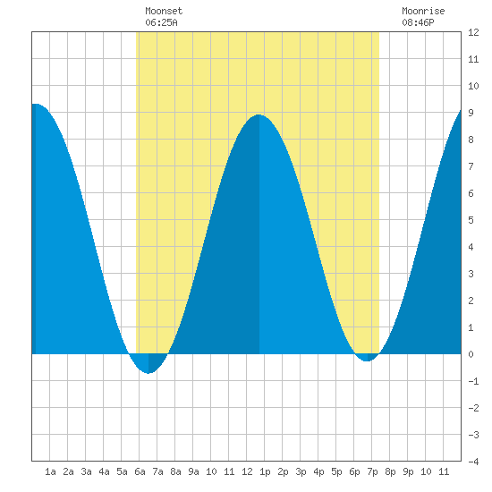 Phippsburg tide chart for Sunday, April 17, 2022