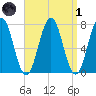 Phippsburg tide chart for Friday, April 1, 2022