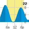 Phippsburg tide chart for Friday, April 22, 2022