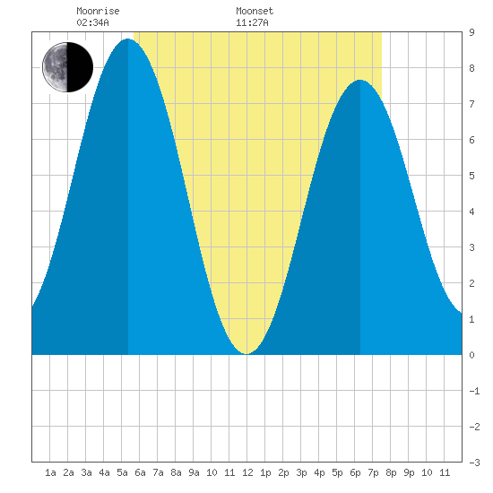Phippsburg tide chart for Saturday, April 23, 2022